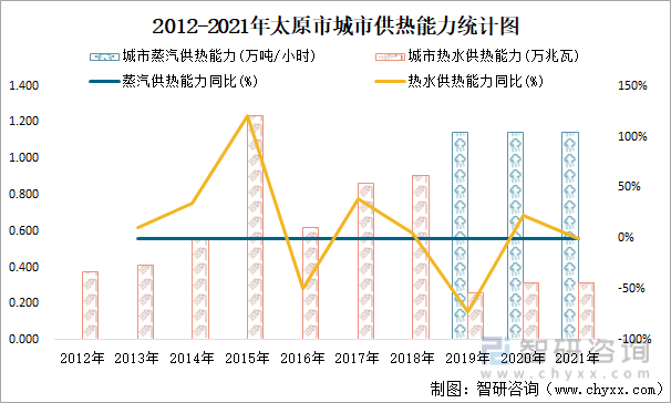 2012-2021年太原市城市供热能力统计图