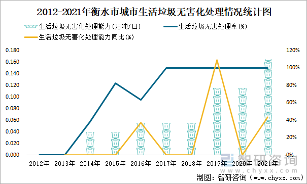 2012-2021年衡水市城市生活垃圾无害化处理情况统计图