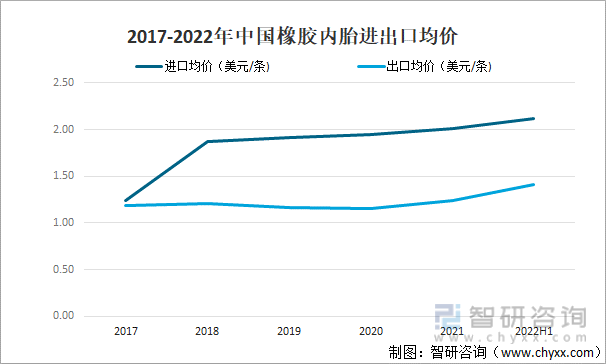 2017-2022年中国橡胶内胎进出口均价