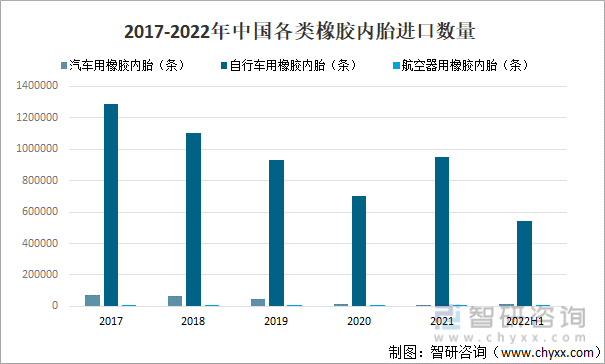 2017-2022年中国各类橡胶内胎进口数量