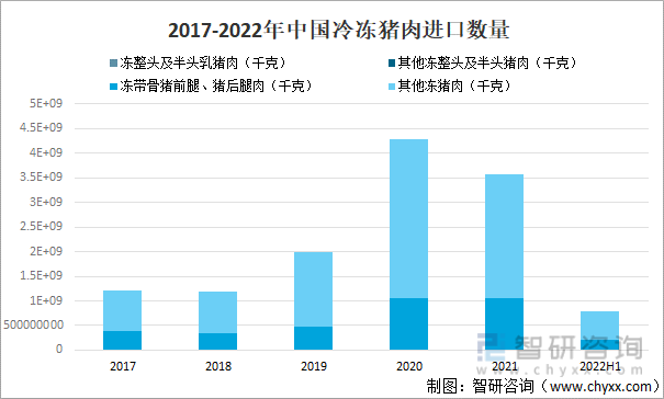 2017-2022年中国冷冻猪肉进口数量