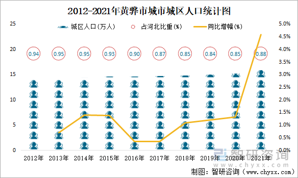 2012-2021年黄骅市城市城区人口统计图