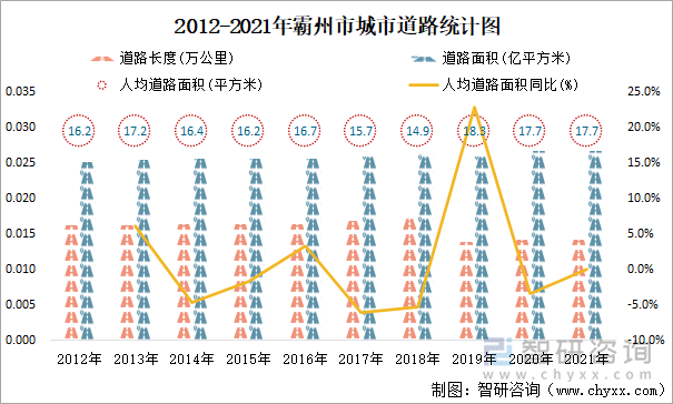 2012-2021年霸州市城市道路統(tǒng)計圖