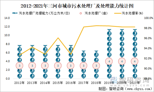 2012-2021年三河市城市污水處理廠及處理能力統(tǒng)計(jì)圖