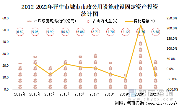 2012-2021年晉中市城市市政公用設(shè)施建設(shè)固定資產(chǎn)投資統(tǒng)計(jì)圖