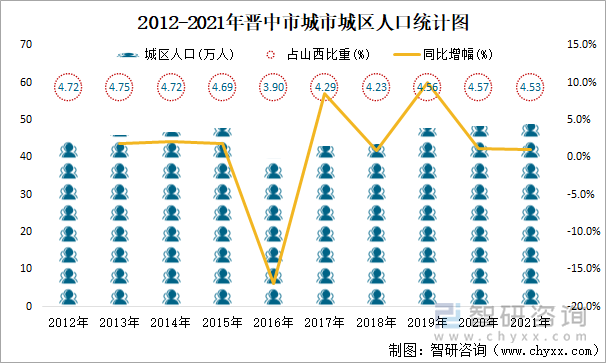 2012-2021年晉中市城市城區(qū)人口統(tǒng)計(jì)圖