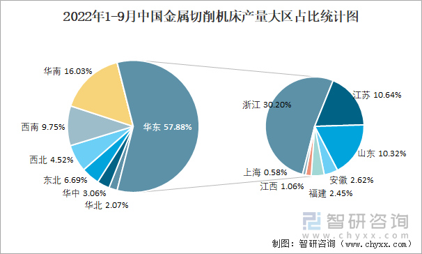 2022年1-9月中国金属切削机床产量大区占比统计图