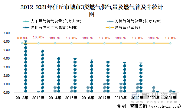 2012-2021年任丘市城市3类燃气供气量及燃气普及率统计图