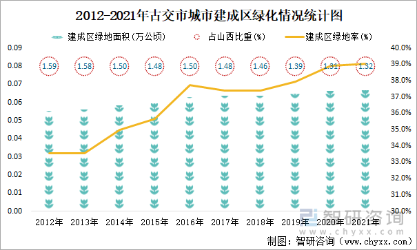 2012-2021年古交市城市建成区绿化情况统计图