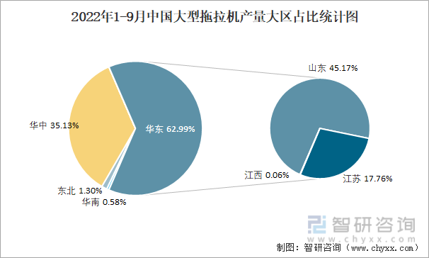 2022年1-9月中国大型拖拉机产量大区占比统计图