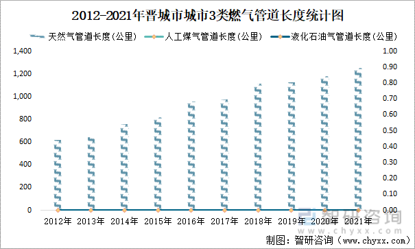 2012-2021年晋城市城市3类燃气管道长度统计图
