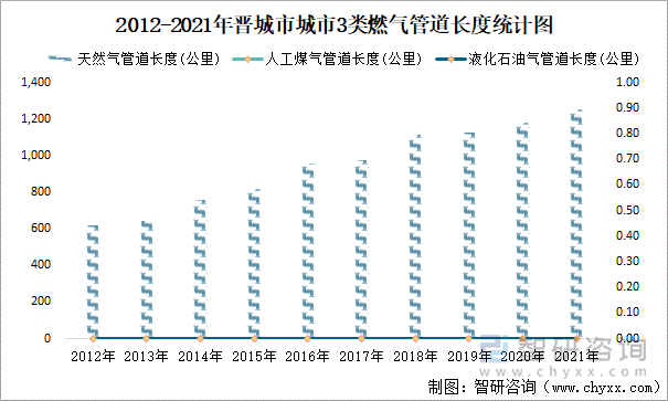 2012-2021年晉城市城市3類燃?xì)夤艿篱L度統(tǒng)計圖