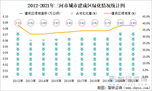 2012-2021年三河市城市建成區(qū)綠化情況統(tǒng)計(jì)圖