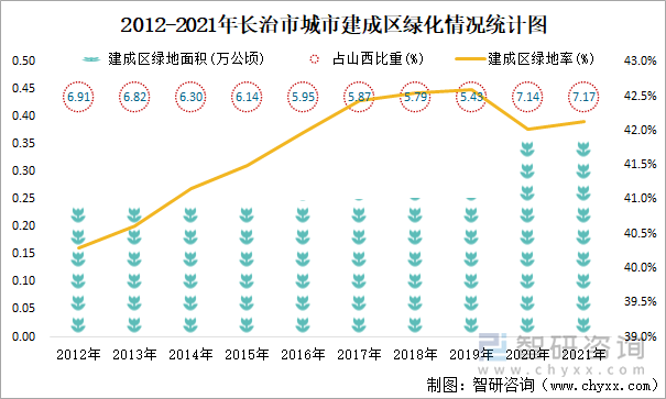 2012-2021年長治市城市建成區(qū)綠化情況統(tǒng)計(jì)圖