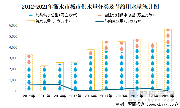 2012-2021年衡水市城市供水量分类及节约用水量统计图