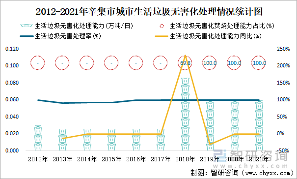 2012-2021年辛集市城市生活垃圾无害化处理情况统计图