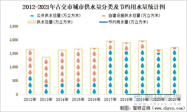 2012-2021年古交市城市供水量分类及节约用水量统计图