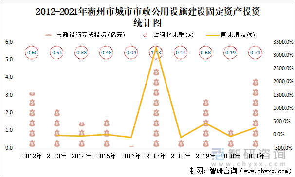2012-2021年霸州市城市市政公用設施建設固定資產(chǎn)投資統(tǒng)計圖