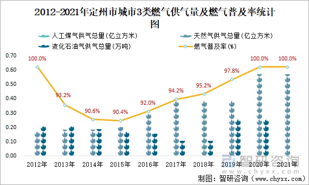 2012-2021年定州市城市3類燃?xì)夤饬考叭細(xì)馄占奥式y(tǒng)計(jì)圖