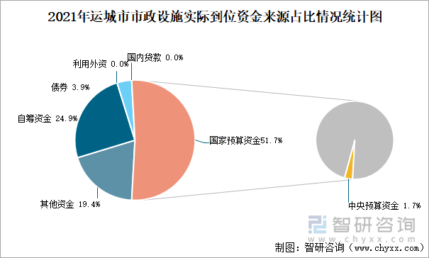 2021年運城市市政設(shè)施實際到位資金來源占比情況統(tǒng)計圖