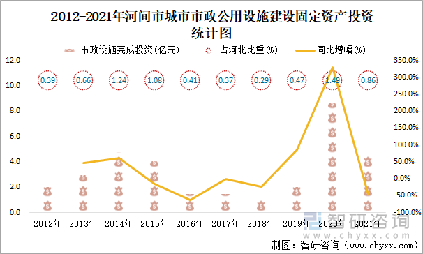 2012-2021年河间市城市市政公用设施建设固定资产投资统计图