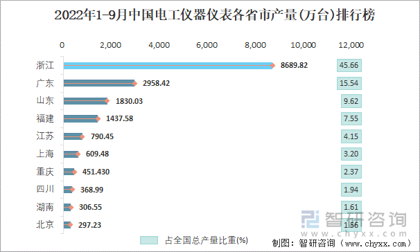 2022年1-9月中国电工仪器仪表各省市产量排行榜