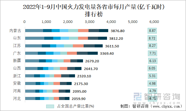 2022年1-9月中国火力发电量各省市每月产量排行榜