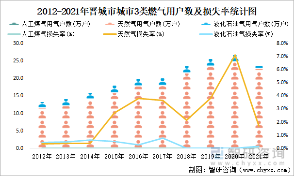 2012-2021年晋城市城市3类燃气用户数及损失率统计图
