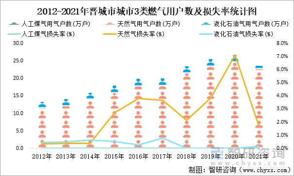 2012-2021年晉城市城市3類燃?xì)庥脩魯?shù)及損失率統(tǒng)計圖