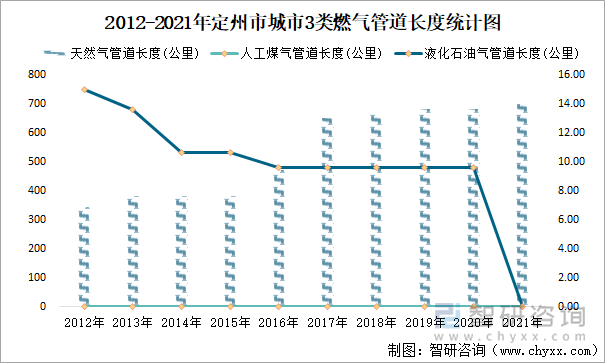 2012-2021年定州市城市3類燃?xì)夤艿篱L(zhǎng)度統(tǒng)計(jì)圖