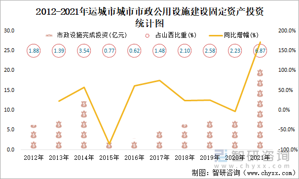 2012-2021年运城市城市市政公用设施建设固定资产投资统计图