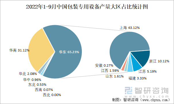 2022年1-9月中国包装专用设备产量大区占比统计图