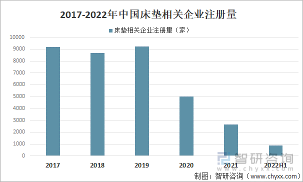 2017-2022年中国床垫相关企业注册量