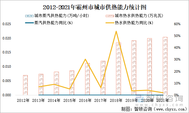 2012-2021年霸州市城市供熱能力統(tǒng)計圖