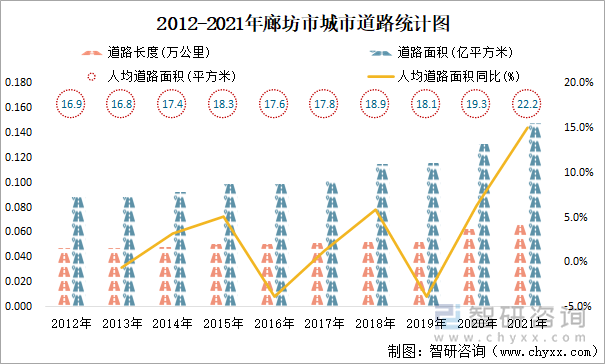 2012-2021年廊坊市城市道路统计图