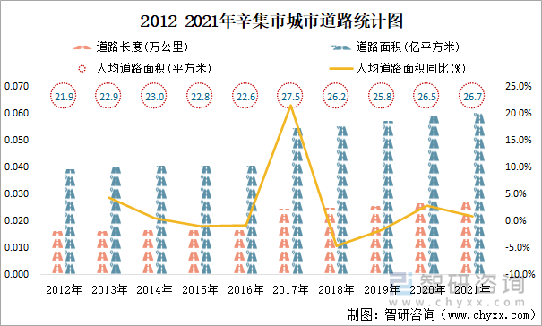 2012-2021年辛集市城市道路统计图