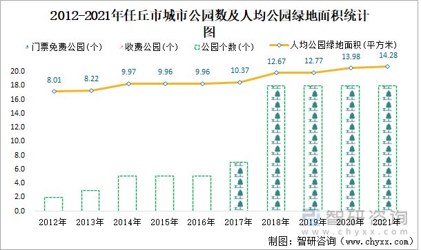 2012-2021年任丘市城市公园数及人均公园绿地面积统计图