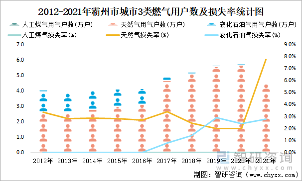 2012-2021年霸州市城市3類燃氣用戶數(shù)及損失率統(tǒng)計圖
