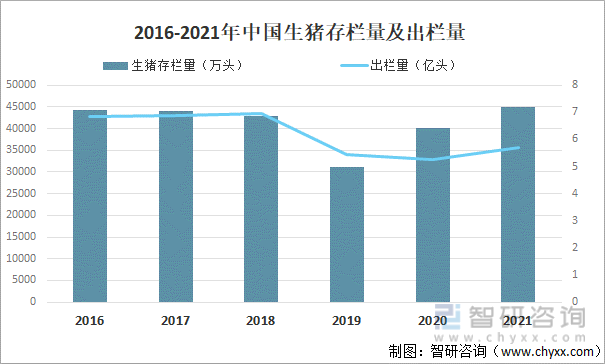 2016-2021年中国生猪存栏量及出栏量