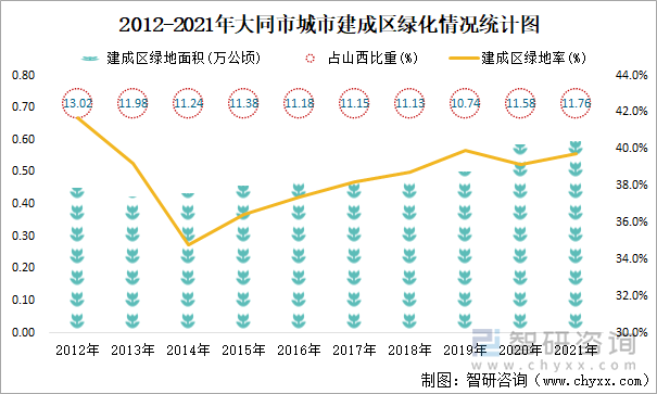 2012-2021年大同市城市建成区绿化情况统计图