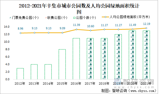 2012-2021年辛集市城市公园数及人均公园绿地面积统计图