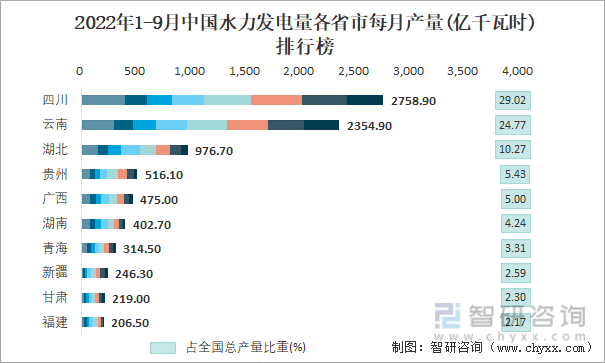 2022年1-9月中国水力发电量各省市每月产量排行榜