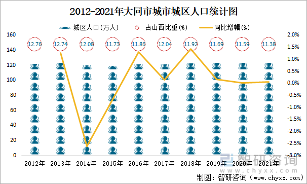 2012-2021年大同市城市城区人口统计图