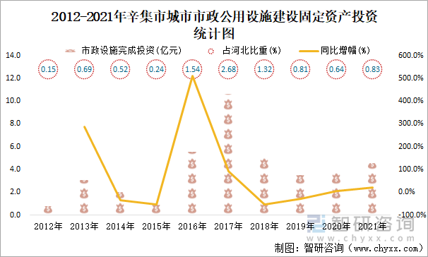 2012-2021年辛集市城市市政公用设施建设固定资产投资统计图