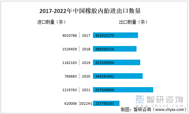 2017-2022年中国橡胶内胎进出口数量