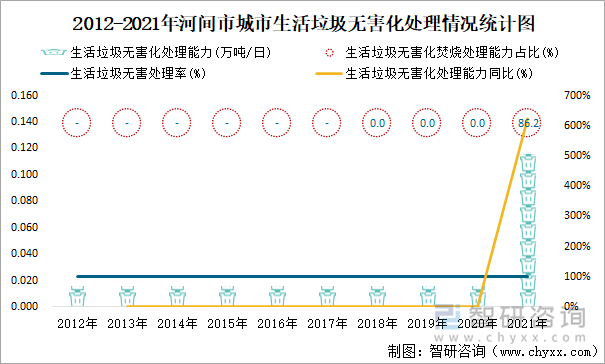 2012-2021年河间市城市生活垃圾无害化处理情况统计图