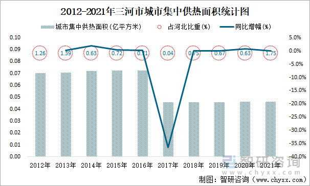 2012-2021年三河市城市集中供熱面積統(tǒng)計(jì)圖