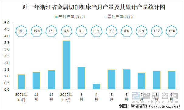 近一年浙江省金属切削机床当月产量及其累计产量统计图