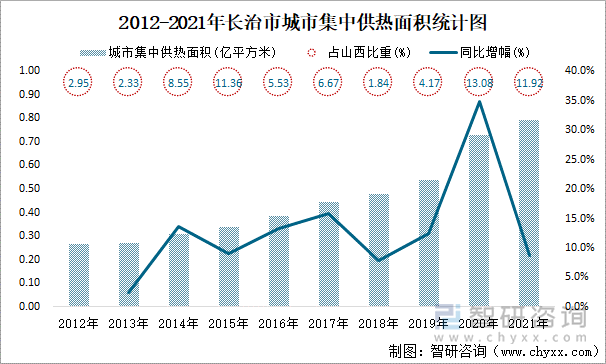 2012-2021年長治市城市集中供熱面積統(tǒng)計(jì)圖