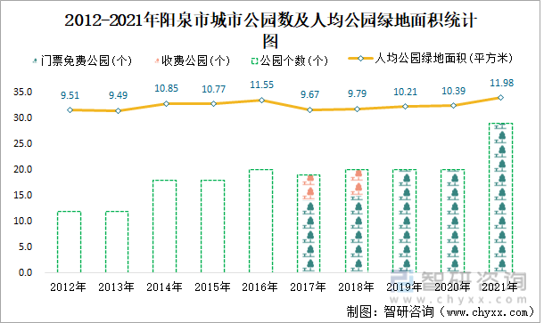 2012-2021年阳泉市城市公园数及人均公园绿地面积统计图